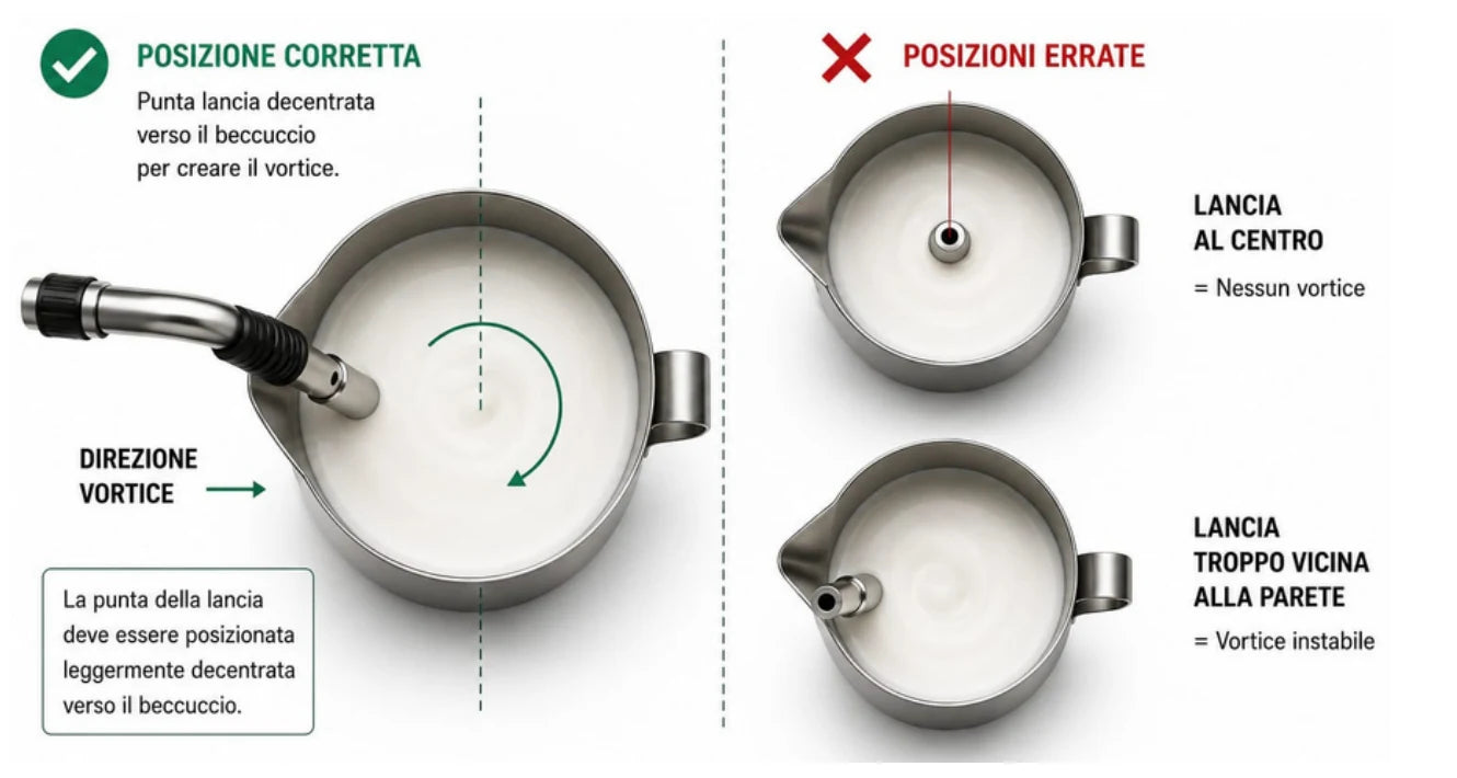 Posizionamento corretto della lancia vapore